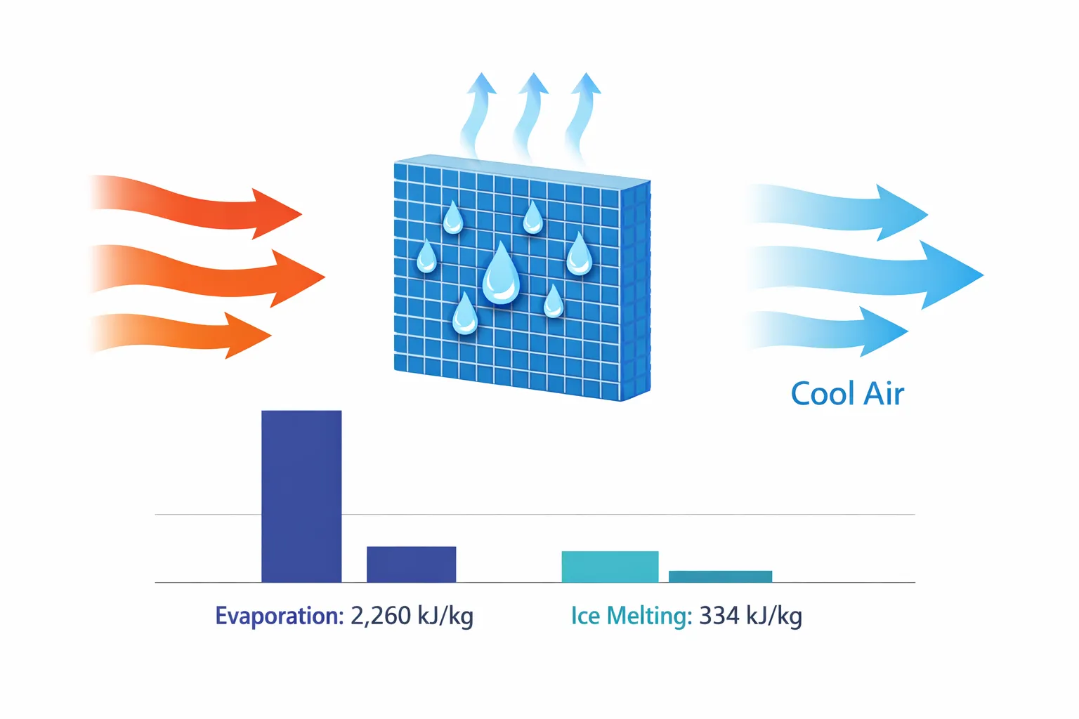 Diagram showing evaporative cooling process with hot air entering wet cooling pads and cool air exiting