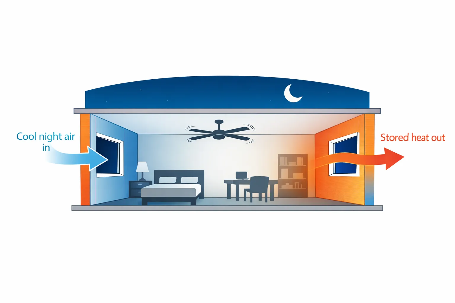 Diagram showing cross-ventilation at night with arrows indicating cool air flowing through an Indian apartment