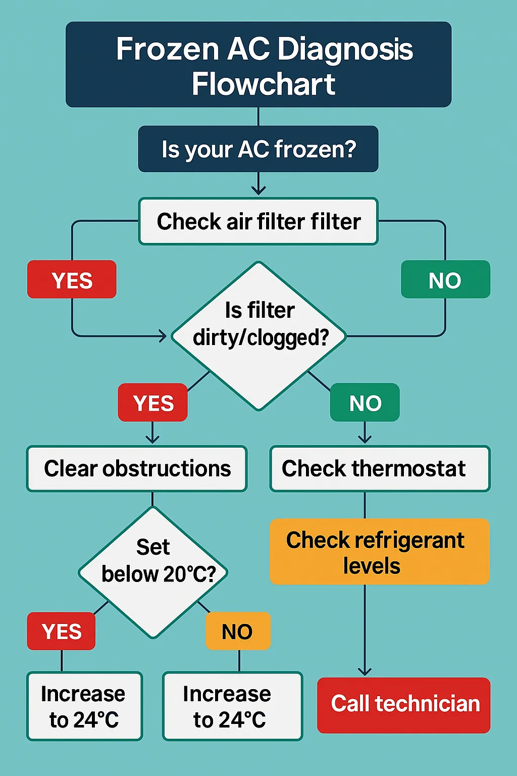 AC freezing diagnosis flowchart showing step-by-step troubleshooting from checking air filter to calling technician with color-coded decision paths
