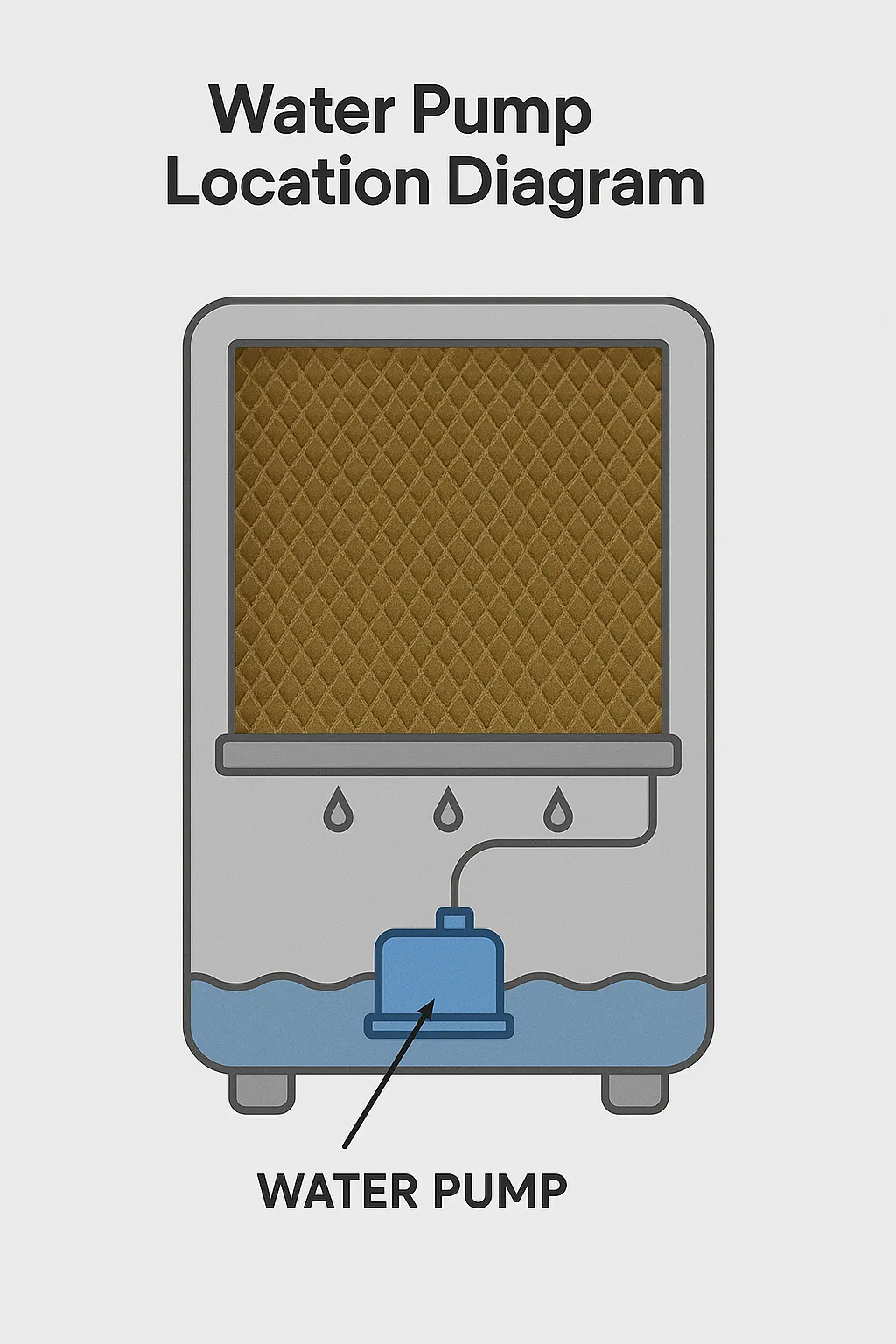 Air cooler water pump location diagram - where to find pump in tank, removal and cleaning guide